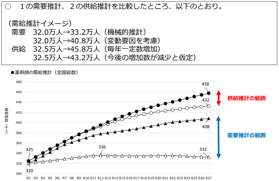 薬剤師の需給推計