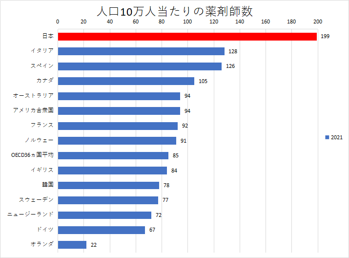 人口10万人当たりの薬剤師数の国際比較